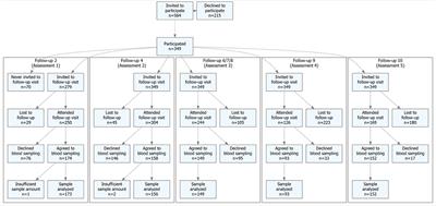 Serum Renin Levels Increase With Age in Boys Resulting in Higher Renin Levels in Young Men Compared to Young Women, and Soluble Angiotensin-Converting Enzyme 2 Correlates With Renin and Body Mass Index